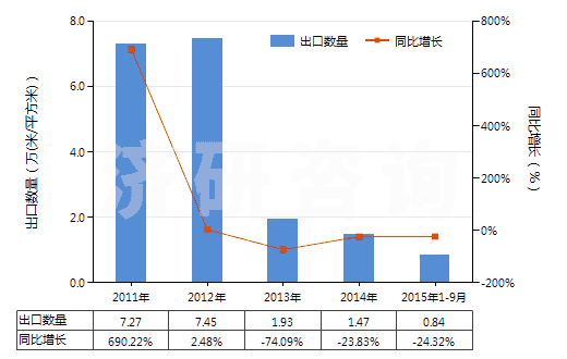 2011-2015年9月中國未曝光的彩色攝影用卷片（寬度不超過16毫米）(HS37025200)出口量及增速統(tǒng)計